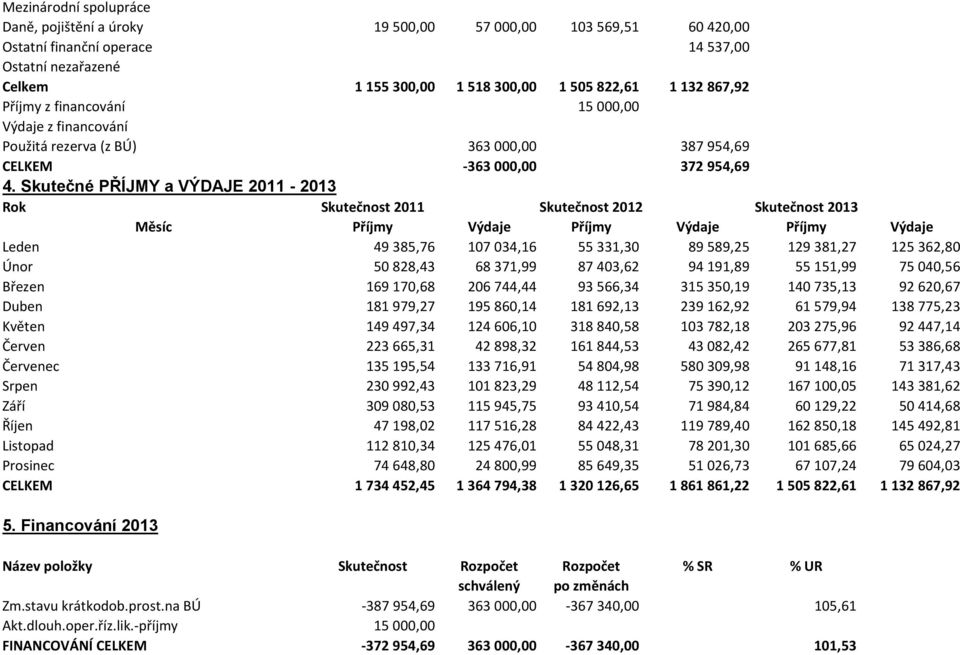 Skutečné PŘÍJMY a VÝDAJE 2011-2013 Rok Skutečnost 2011 Skutečnost 2012 Skutečnost 2013 Měsíc Příjmy Výdaje Příjmy Výdaje Příjmy Výdaje Leden 49 385,76 107 034,16 55 331,30 89 589,25 129 381,27 125