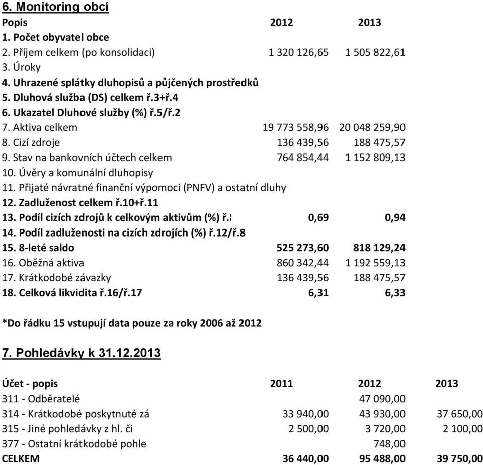 Stav na bankovních účtech celkem 764 854,44 1 152 809,13 10. Úvěry a komunální dluhopisy 11. Přijaté návratné finanční výpomoci (PNFV) a ostatní dluhy 12. Zadluženost celkem ř.10+ř.11 13.