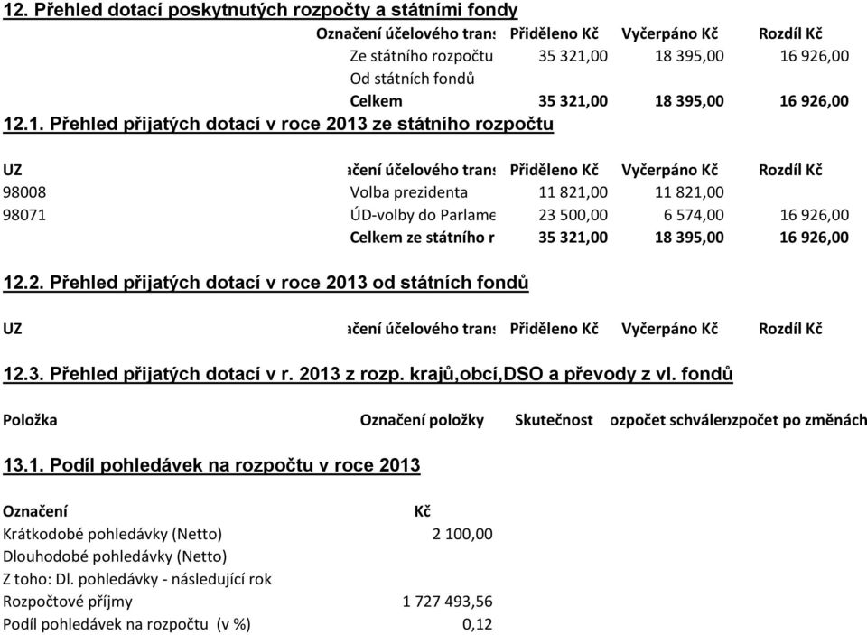 00 18 395,00 16 926,00 12.1. Přehled přijatých dotací v roce 2013 ze státního rozpočtu UZ Označení účelového transferu Přiděleno Kč Vyčerpáno Kč Rozdíl Kč 98008 Volba prezidenta 11 821,00 11 821,00