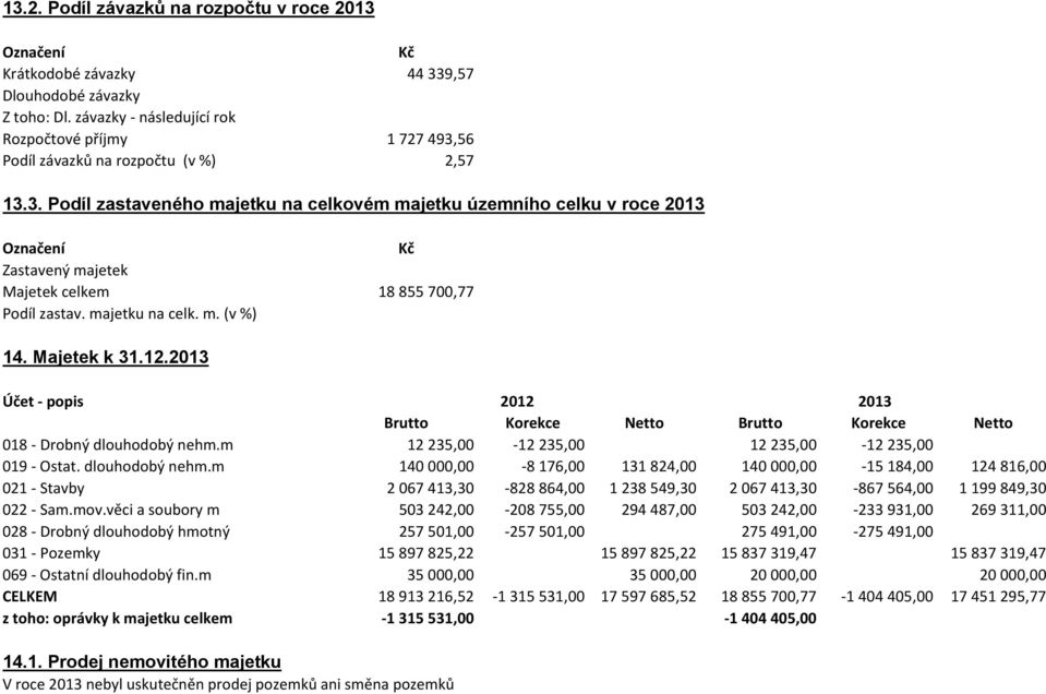 majetku na celk. m. (v %) 14. Majetek k 31.12.2013 Účet - popis 2012 2013 Brutto Korekce Netto Brutto Korekce Netto 018 - Drobný dlouhodobý nehm.m 12 235,00-12 235,00 12 235,00-12 235,00 019 - Ostat.