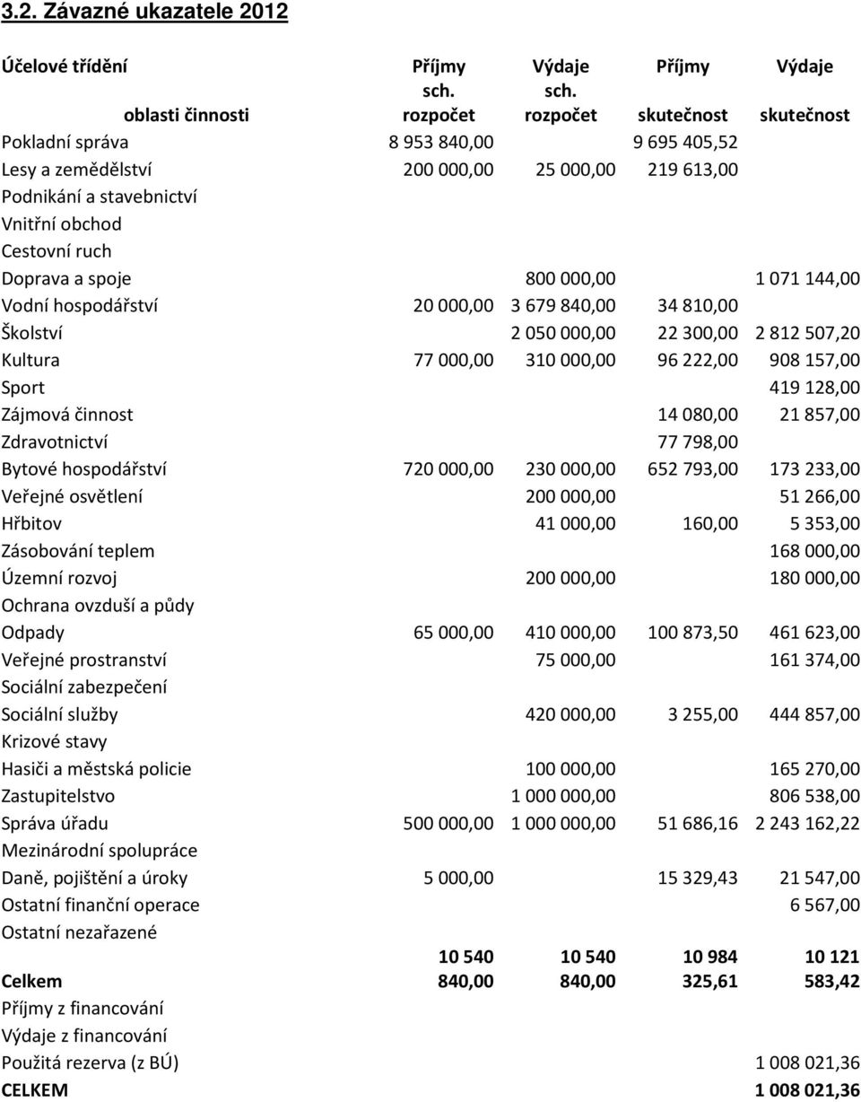 Doprava a spoje 800000,00 1071144,00 Vodní hospodářství 20000,00 3679 34810,00 Školství 2050000,00 22300,00 2812507,20 Kultura 77000,00 310000,00 96222,00 908157,00 Sport 419128,00 Zájmová činnost