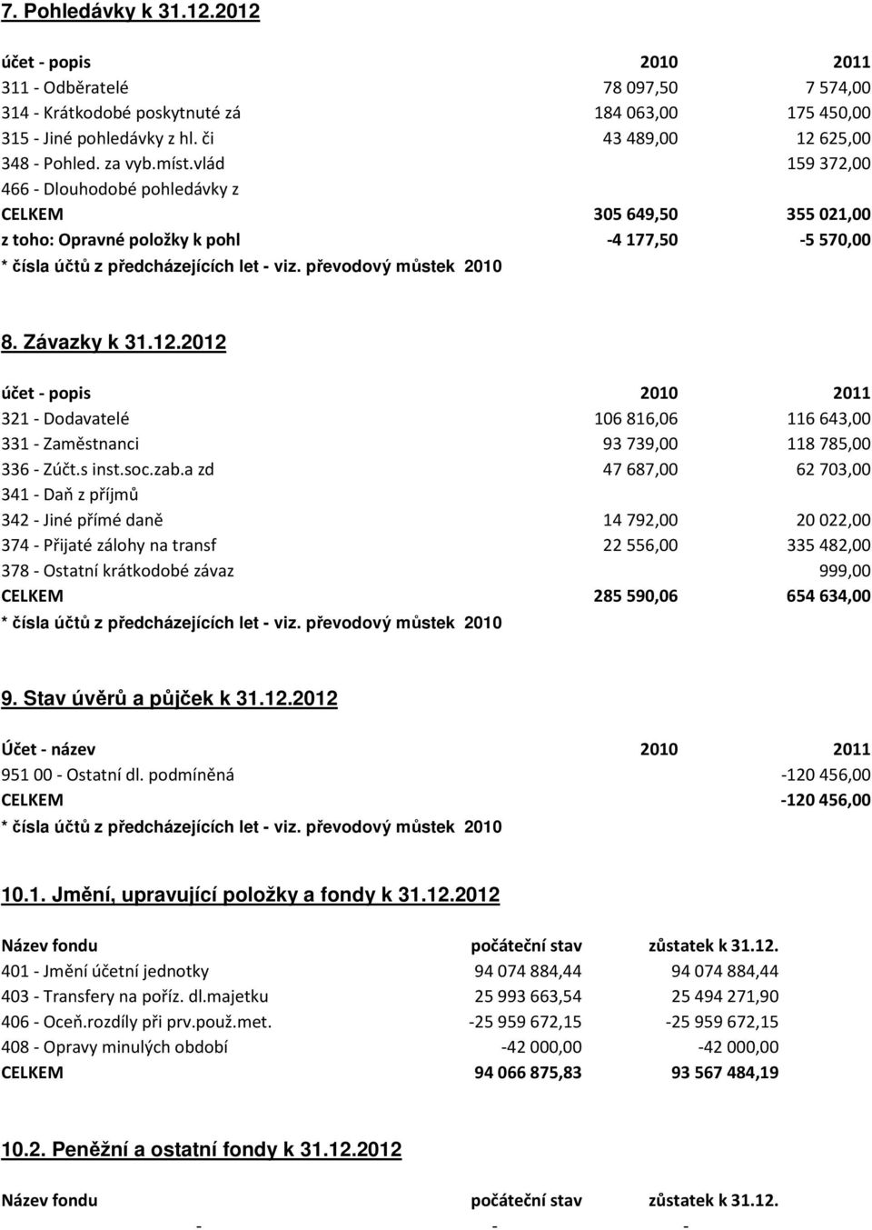 Závazky k 31.12.2012 účet - popis 2010 2011 321 - Dodavatelé 106816,06 116643,00 331 - Zaměstnanci 93739,00 118785,00 336 - Zúčt.s inst.soc.zab.