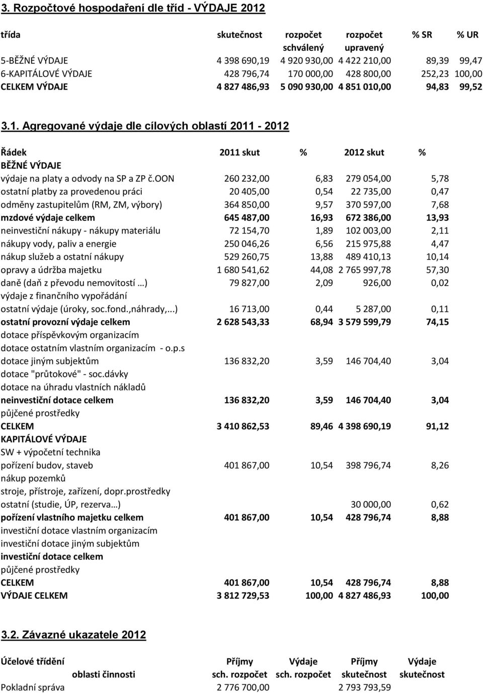 oon 260 232,00 6,83 279 054,00 5,78 ostatní platby za provedenou práci 20 405,00 0,54 22 735,00 0,47 odměny zastupitelům (RM, ZM, výbory) 364 850,00 9,57 370 597,00 7,68 mzdové výdaje celkem 645