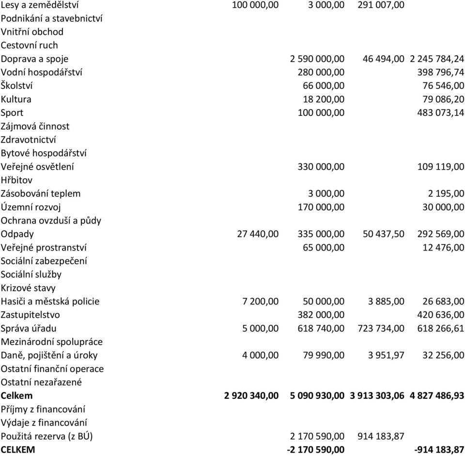 teplem 3 000,00 2 195,00 Územní rozvoj 170 000,00 30 000,00 Ochrana ovzduší a půdy Odpady 27 440,00 335 000,00 50 437,50 292 569,00 Veřejné prostranství 65 000,00 12 476,00 Sociální zabezpečení