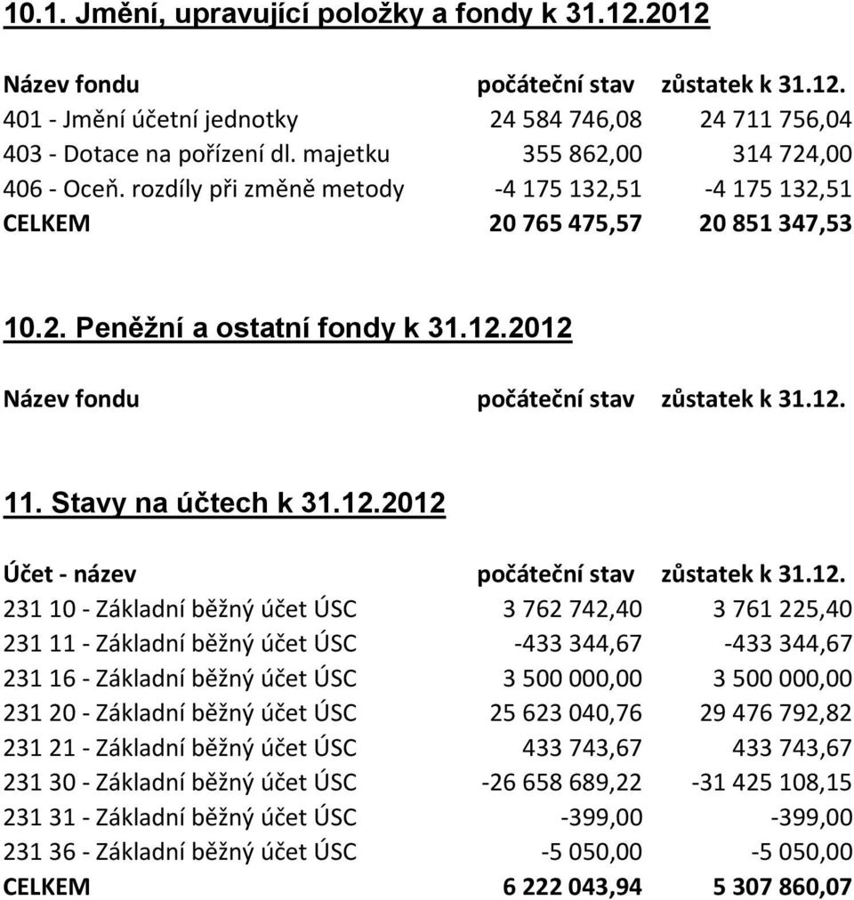 2012 Název fondu počáteční stav zůstatek k 31.12. 11. Stavy na účtech k 31.12.2012 Účet - název počáteční stav zůstatek k 31.12. 231 10 - Základní běžný účet ÚSC 3 762 742,40 3 761 225,40 231 11 -