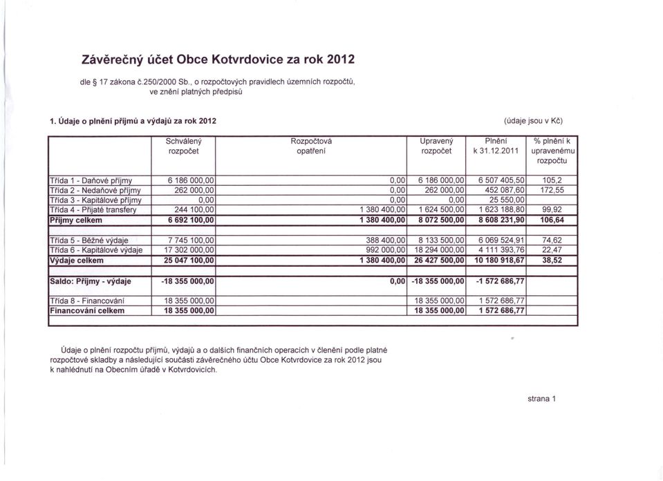 (údaje jsou v Kč) Schválený Rozpočtová Upravený Plnění % plnění k rozpočet opatření rozpočet k 31.12.