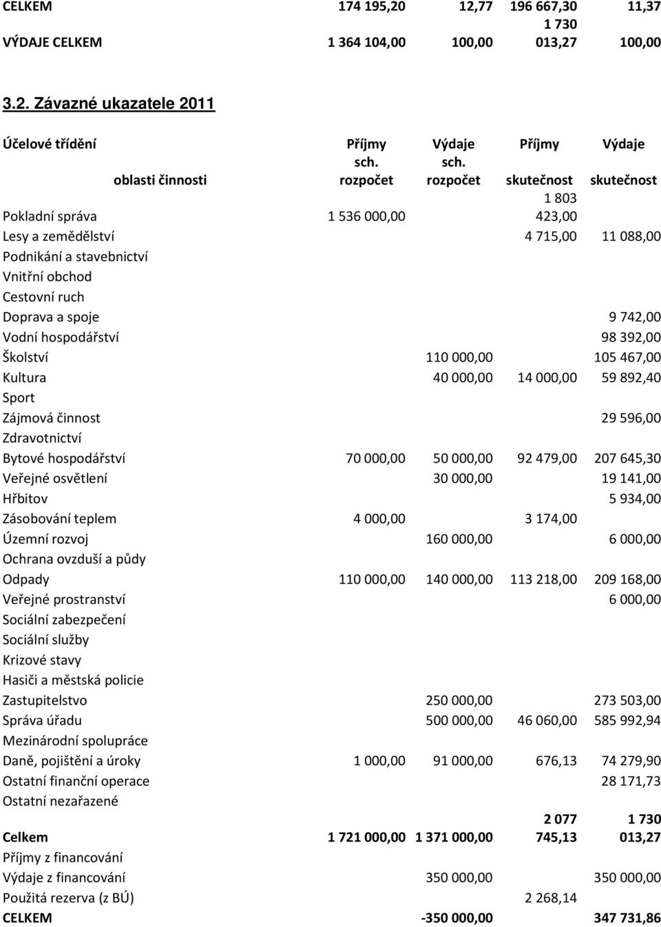 a spoje 9742,00 Vodní hospodářství 98392,00 Školství 110000,00 105467,00 Kultura 40000,00 14000,00 59892,40 Sport Zájmová činnost 29596,00 Zdravotnictví Bytové hospodářství 70000,00 50000,00 92479,00