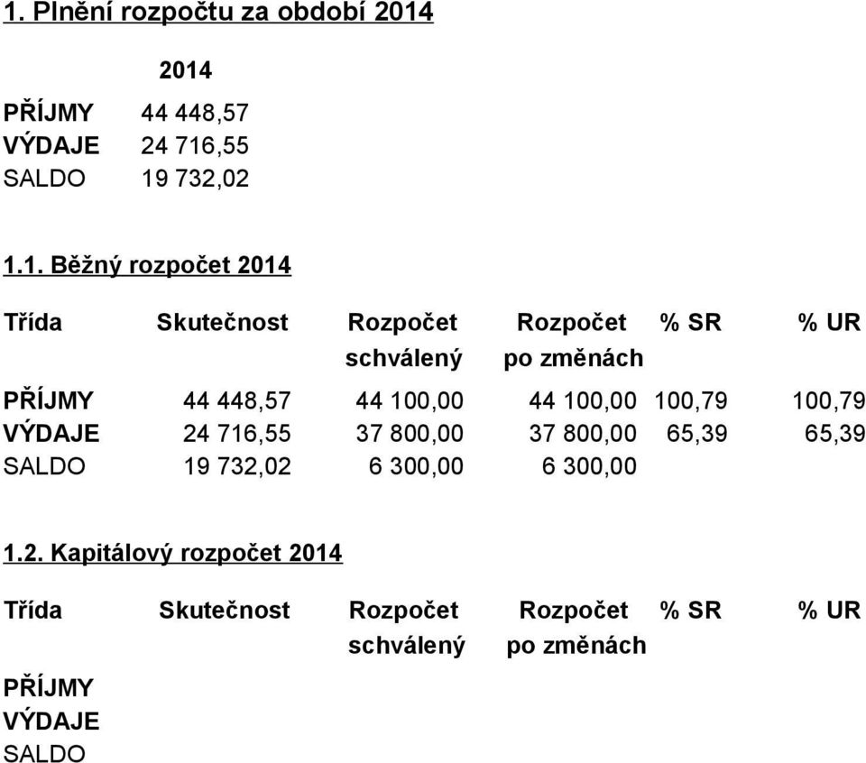 44 100,00 100,79 100,79 VÝDAJE 24 716,55 37 800,00 37 800,00 65,39 65,39 SALDO 19 732,02 6 300,00 6 300,00