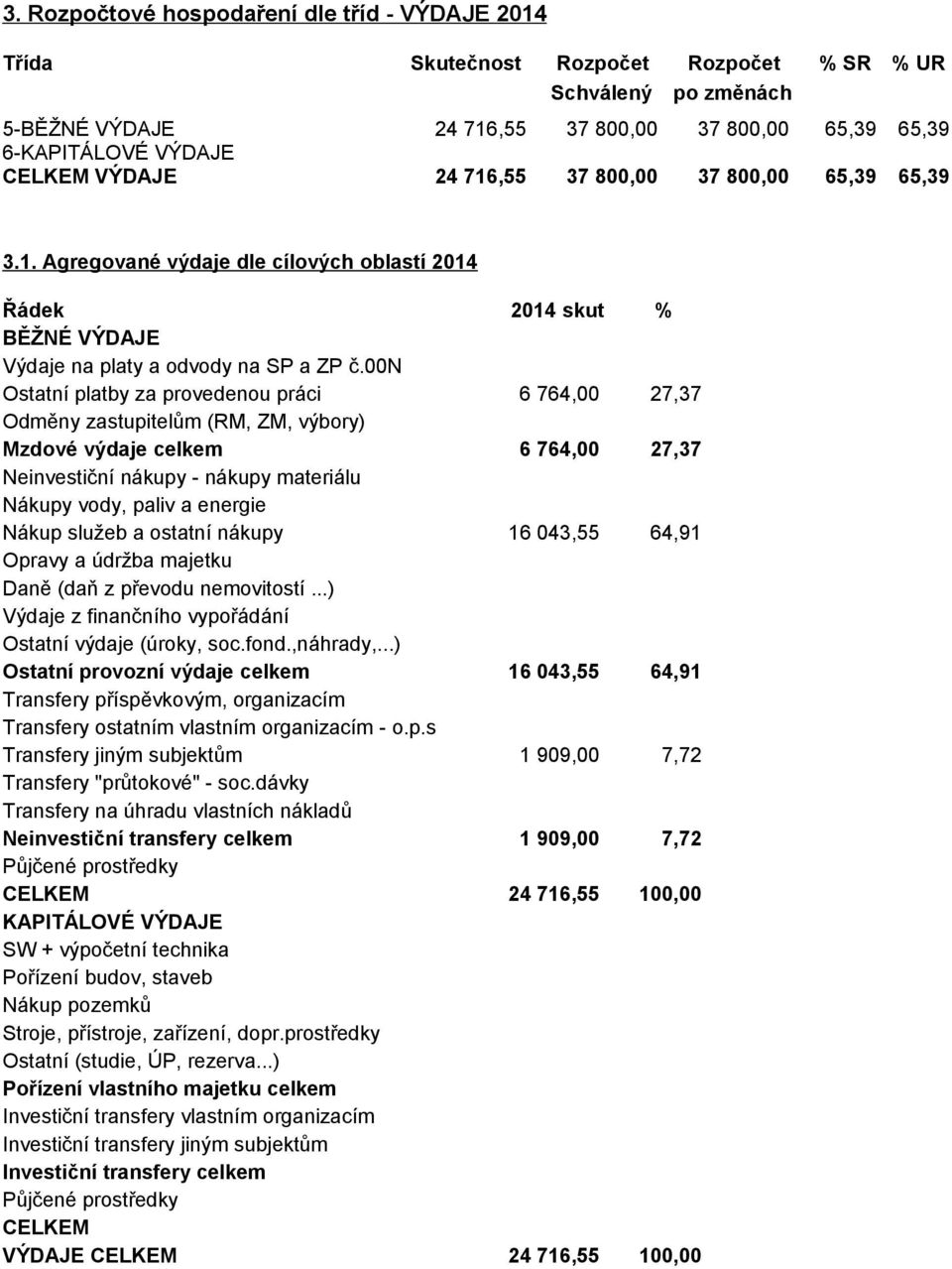 00n Ostatní platby za provedenou práci 6 764,00 27,37 Odměny zastupitelům (RM, ZM, výbory) Mzdové výdaje celkem 6 764,00 27,37 Neinvestiční nákupy - nákupy materiálu Nákupy vody, paliv a energie