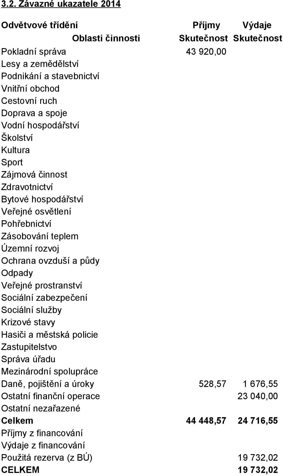 Ochrana ovzduší a půdy Odpady Veřejné prostranství Sociální zabezpečení Sociální služby Krizové stavy Hasiči a městská policie Zastupitelstvo Správa úřadu Mezinárodní spolupráce Daně,