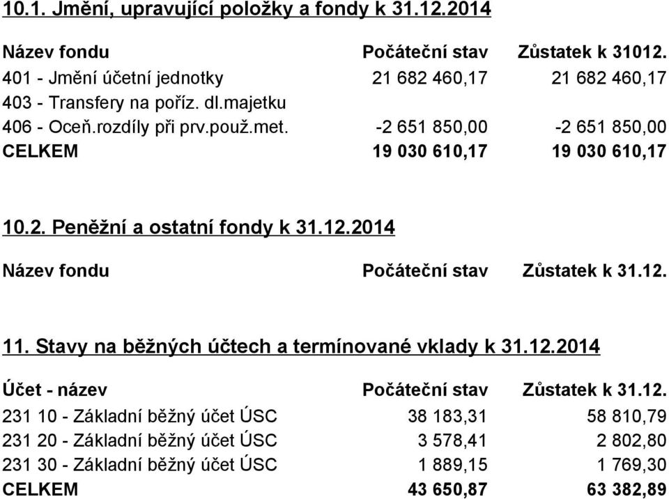 -2 651 850,00-2 651 850,00 CELKEM 19 030 610,17 19 030 610,17 10.2. Peněžní a ostatní fondy k 31.12.2014 Název fondu Počáteční stav Zůstatek k 31.12. 11.