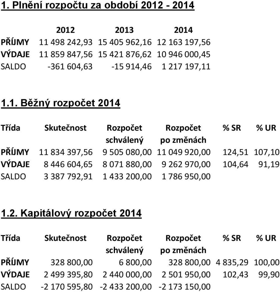 914,46 1 217 197,11 1.1. Běžný rozpočet 2014 Třída Skutečnost Rozpočet Rozpočet % SR % UR PŘÍJMY 11 834 397,56 9 505 080,00 11 049 920,00 124,51 107,10 VÝDAJE 8 446