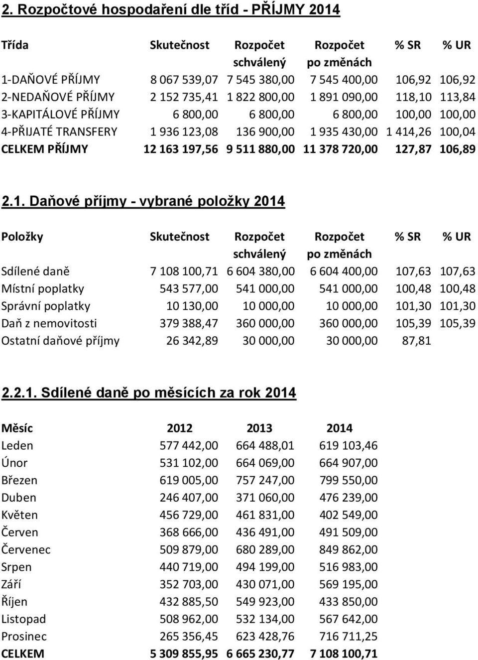 511 880,00 11 378 720,00 127,87 106,89 2.1. Daňové příjmy - vybrané položky 2014 Položky Skutečnost Rozpočet Rozpočet % SR % UR Sdílené daně 7 108 100,71 6 604 380,00 6 604 400,00 107,63 107,63