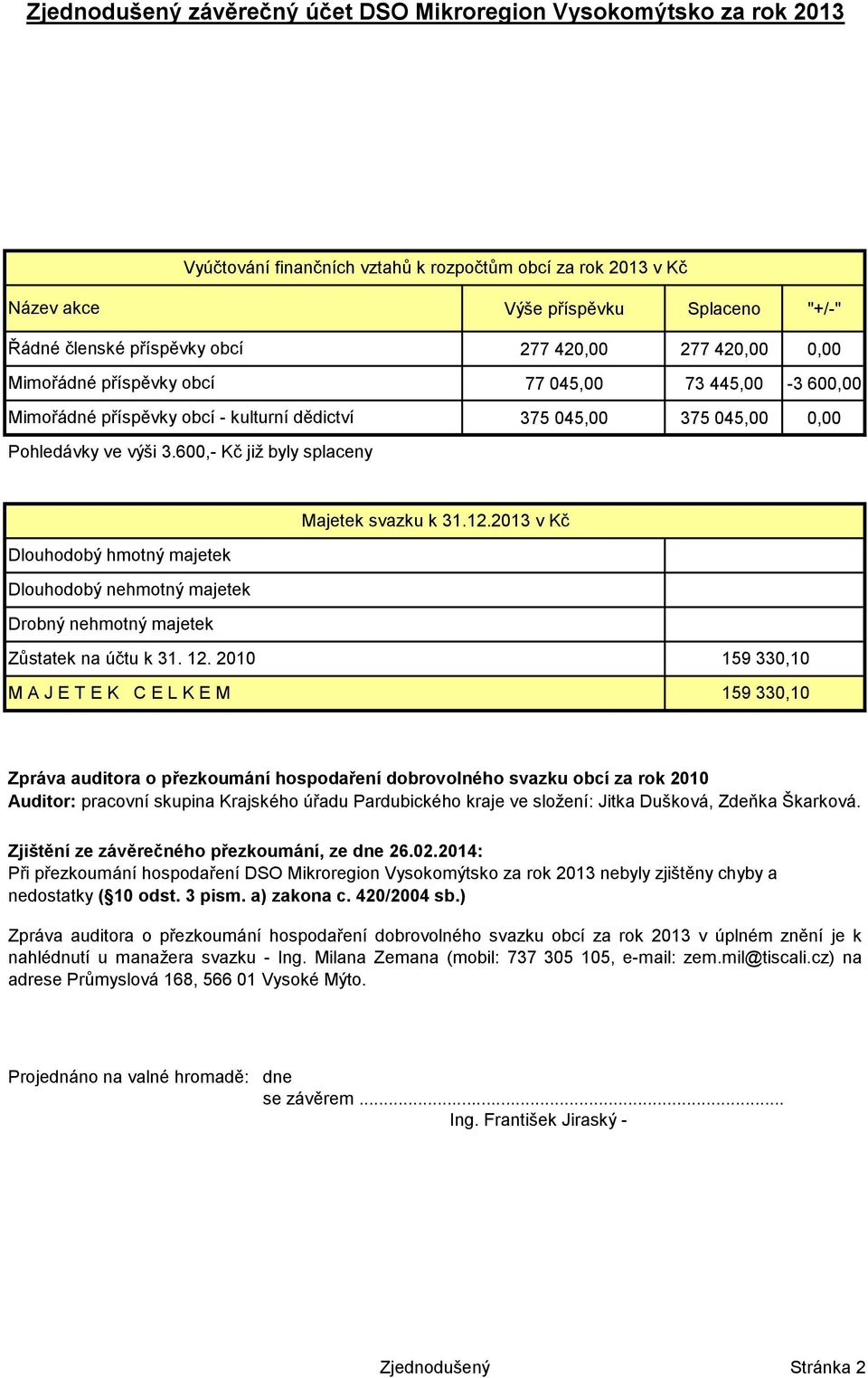 600,- Kč již byly splaceny Výše příspěvku Splaceno "+/-" 277 420,00 277 420,00 0,00 77 045,00 73 445,00-3 600,00 375 045,00 375 045,00 0,00 Majetek svazku k 31.12.