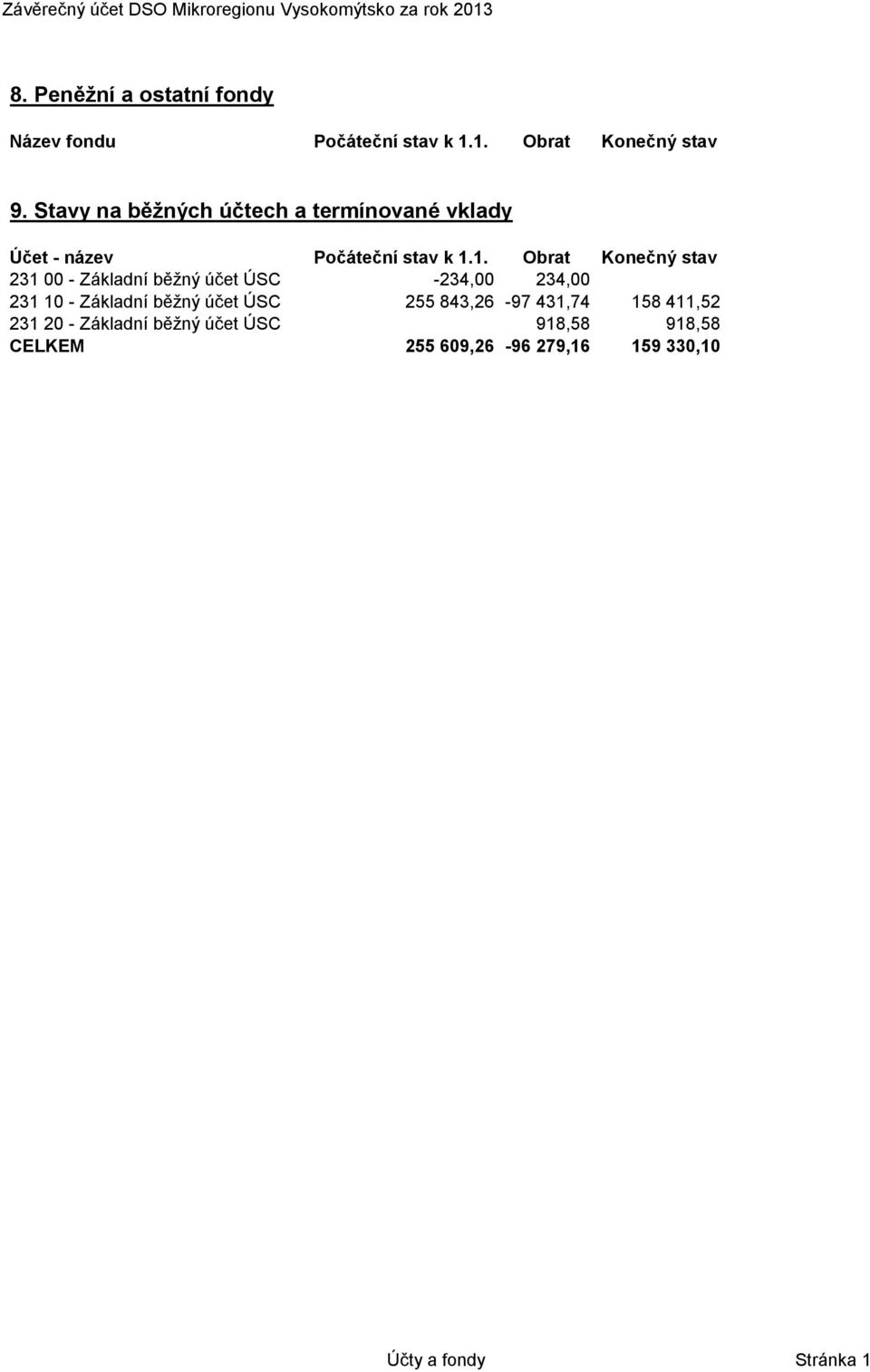 1. Obrat Konečný stav 231 00 - Základní běžný účet ÚSC -234,00 234,00 231 10 - Základní běžný účet