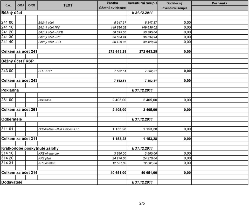 562,51 7 562,51 0,00 261 00 Pokladna 2 405,00 2 405,00 0,00 Celkem za účet 261 Odběratelé 2 405,00 2 405,00 0,00 311 01 Odběratelé - NJK Unicos s.r.o. 1 153,28 1 153,28 0,00 Celkem za účet 311 1 153,28 1 153,28 0,00 Krátkodobé poskytnuté zálohy 314 10 KPZ el.