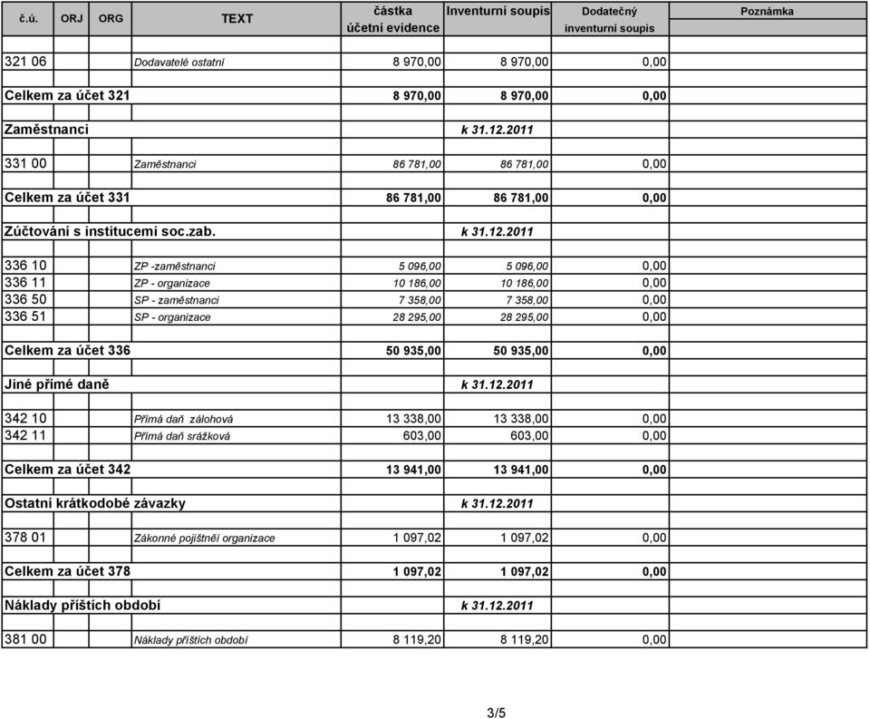 86 781,00 86 781,00 0,00 336 10 ZP -zaměstnanci 5 096,00 5 096,00 0,00 336 11 ZP - organizace 10 186,00 10 186,00 0,00 336 50 SP - zaměstnanci 7 358,00 7 358,00 0,00 336 51 SP - organizace 28 295,00