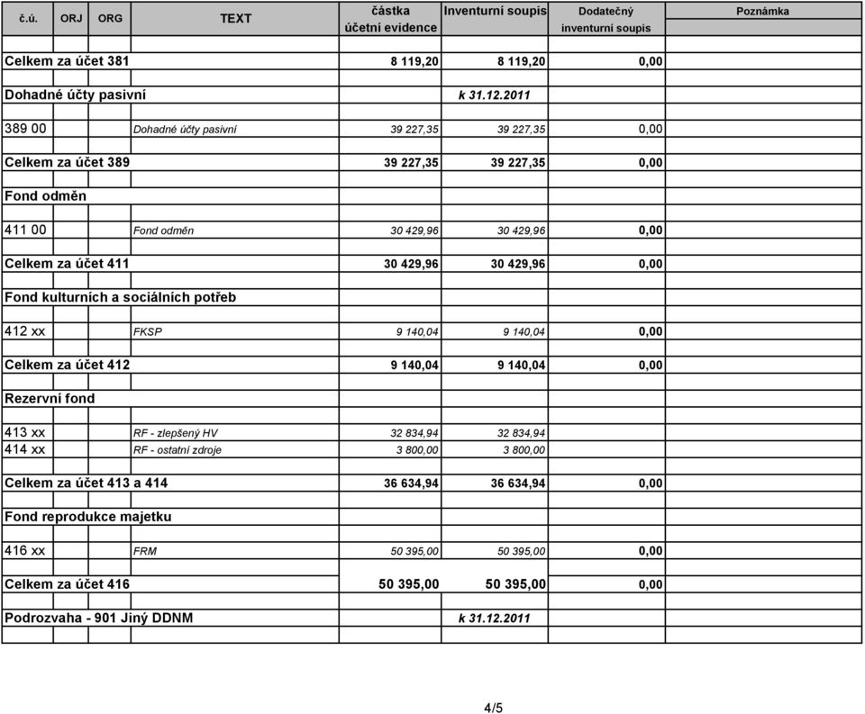 140,04 0,00 Celkem za účet 412 9 140,04 9 140,04 0,00 Rezervní fond 413 xx RF - zlepšený HV 32 834,94 32 834,94 414 xx RF - ostatní zdroje 3 800,00 3 800,00 Celkem za