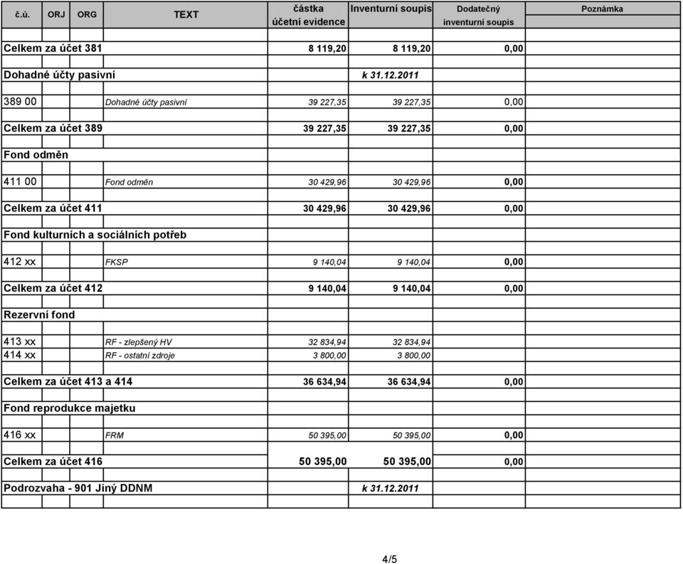 140,04 0,00 Celkem za účet 412 9 140,04 9 140,04 0,00 Rezervní fond 413 xx RF - zlepšený HV 32 834,94 32 834,94 414 xx RF - ostatní zdroje 3 800,00 3 800,00 Celkem za