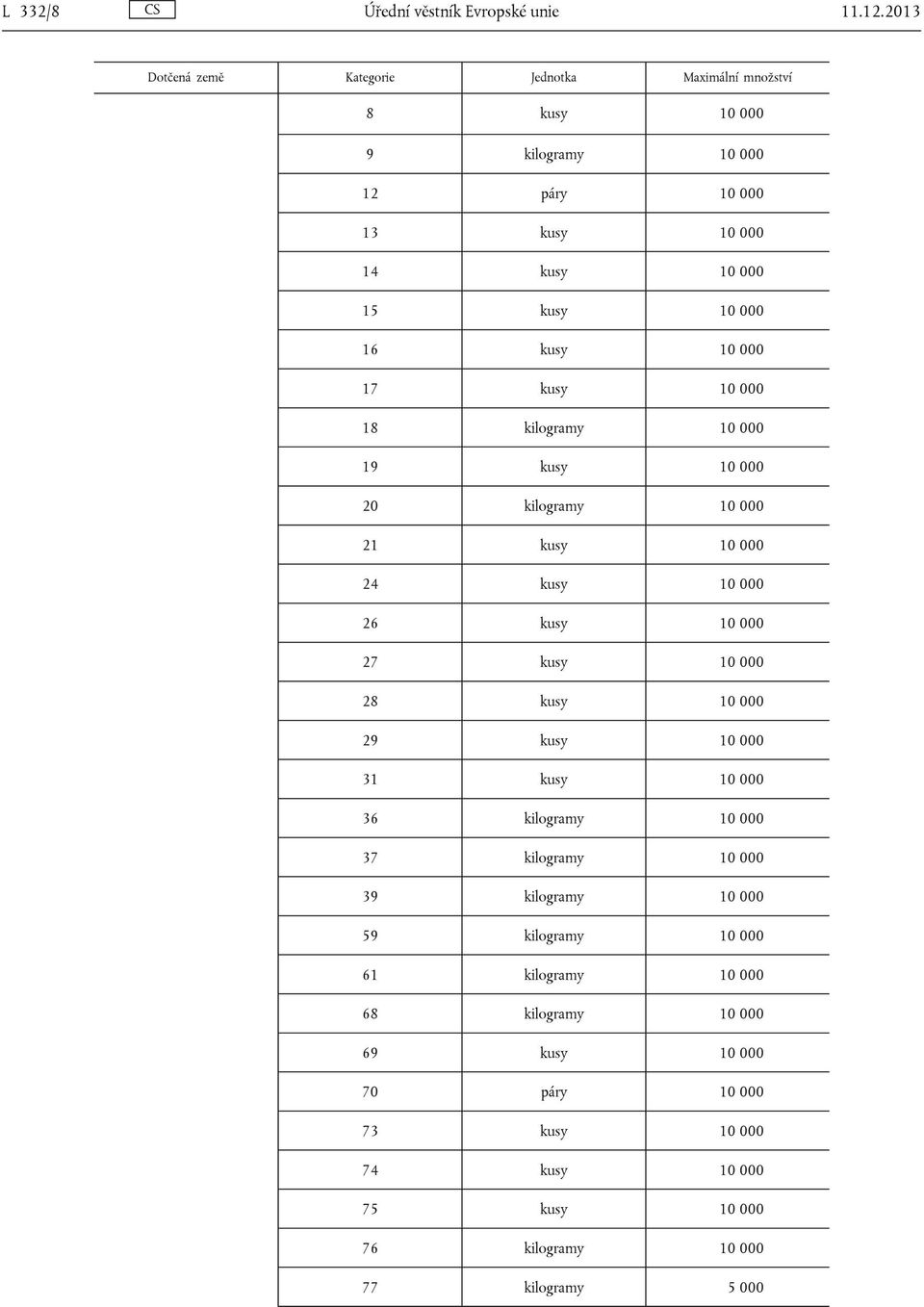 kusy 10 000 17 kusy 10 000 18 kilogramy 10 000 19 kusy 10 000 20 kilogramy 10 000 21 kusy 10 000 24 kusy 10 000 26 kusy 10 000 27 kusy 10 000 28 kusy 10
