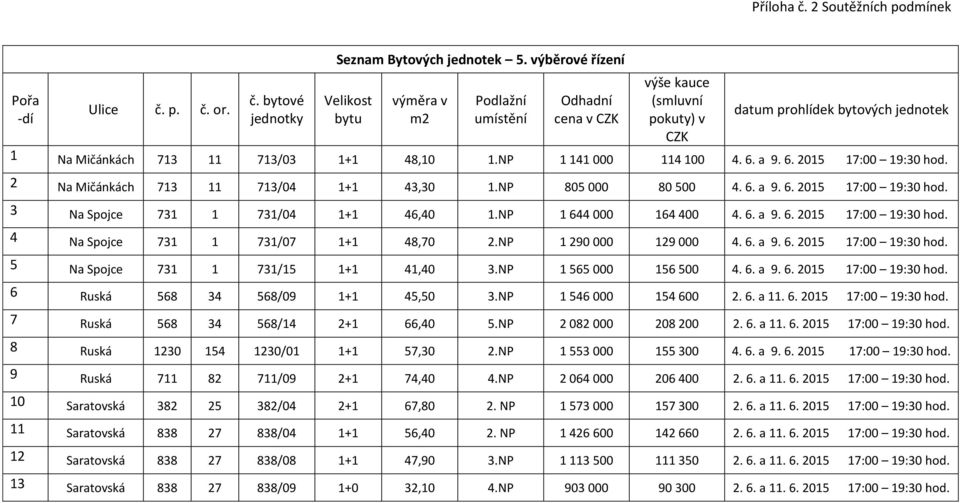 NP 1 141 000 114 100 4. 6. a 9. 6. 2015 17:00 19:30 hod. 2 Na Mičánkách 713 11 713/04 1+1 43,30 1.NP 805 000 80 500 4. 6. a 9. 6. 2015 17:00 19:30 hod. 3 Na Spojce 731 1 731/04 1+1 46,40 1.