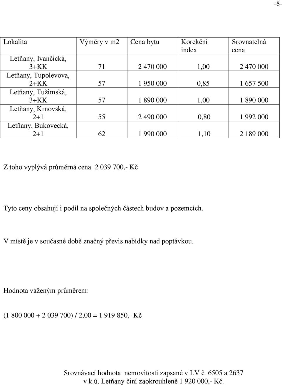 vyplývá průměrná cena 2 039 700,- Kč Tyto ceny obsahují i podíl na společných částech budov a pozemcích. V místě je v současné době značný převis nabídky nad poptávkou.