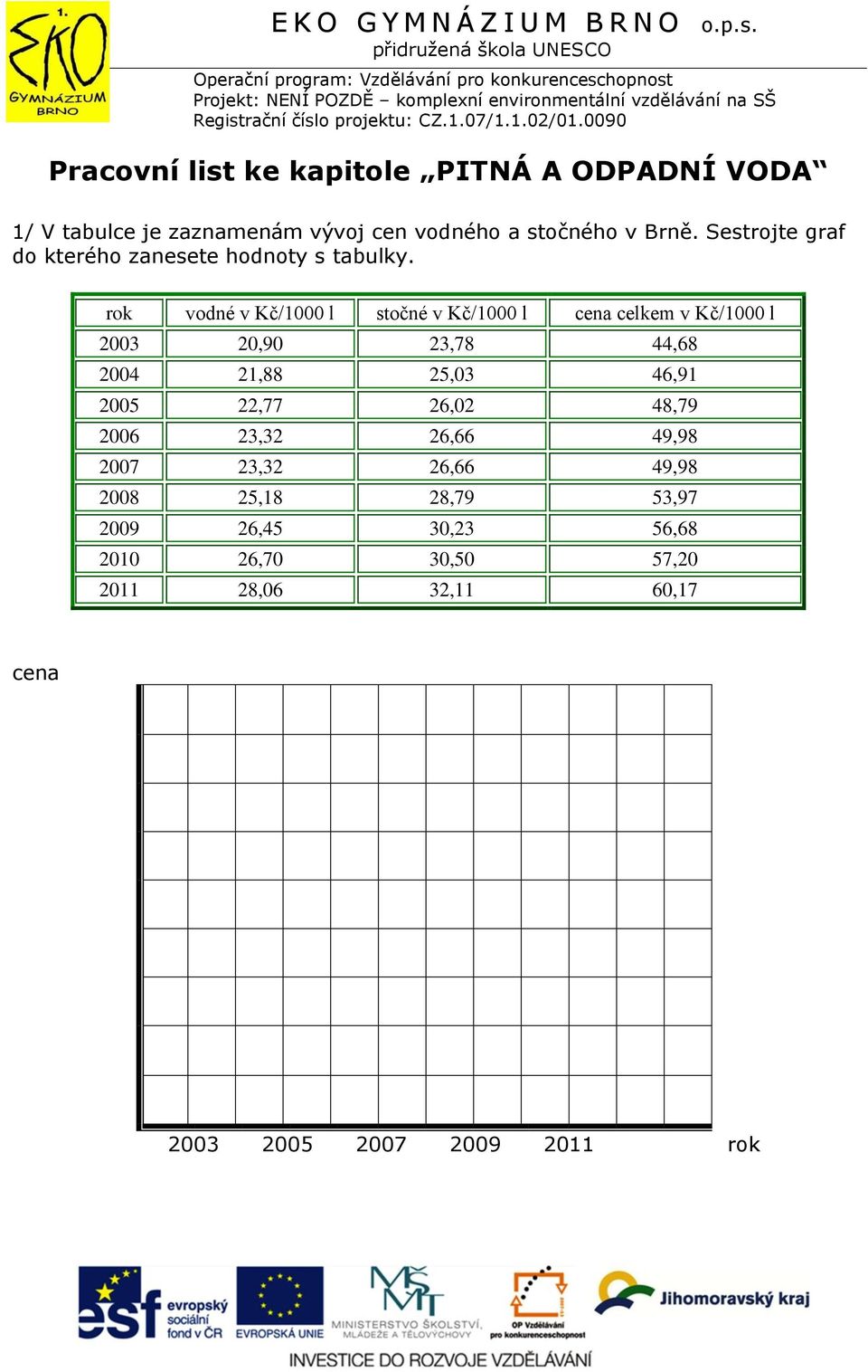 rok vodné v Kč/1000 l stočné v Kč/1000 l cena celkem v Kč/1000 l 2003 20,90 23,78 44,68 2004 21,88 25,03 46,91 2005