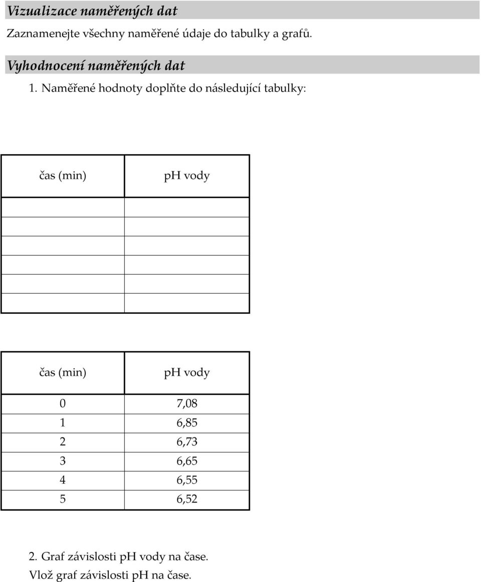 Naměřené hodnoty doplňte do následující tabulky: čas (min) ph vody čas (min)