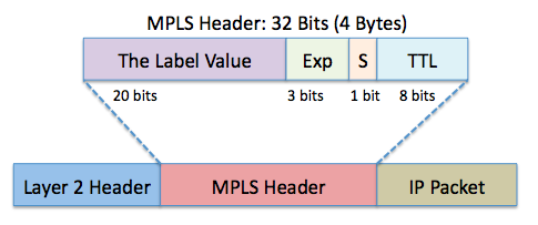 2.2 MPLS rámec Obrázek 1: MPLS Frame Label (značka, návěstí) má funkci adresy. Může mít hodnotu 0 až 220 1 (1 048 575). Hodnoty 0 až 15 jsou rezervované pro speciální účely.