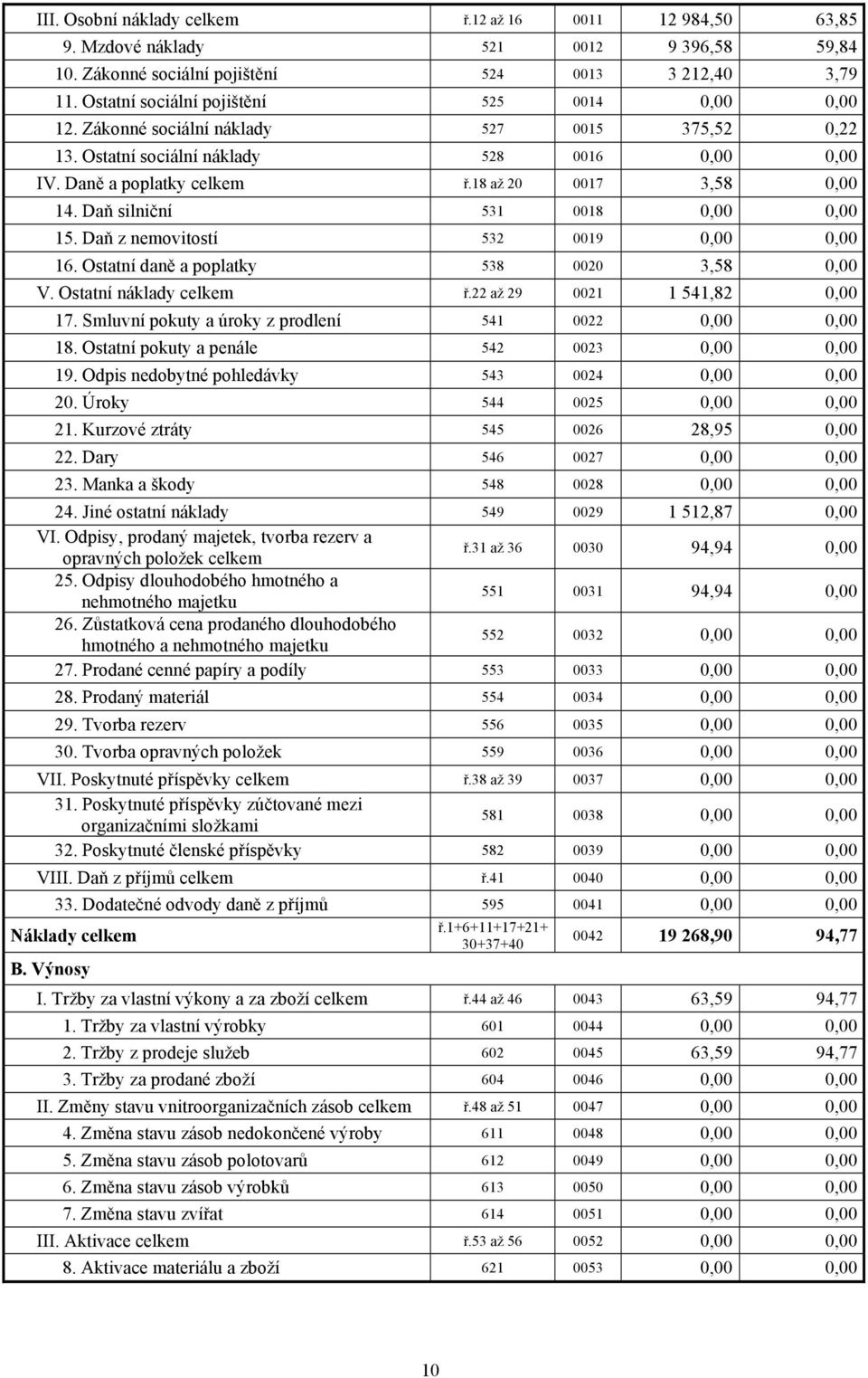 Daň silniční 531 0018 0,00 0,00 15. Daň z nemovitostí 532 0019 0,00 0,00 16. Ostatní daně a poplatky 538 0020 3,58 0,00 V. Ostatní náklady celkem ř.22 až 29 0021 1 541,82 0,00 17.