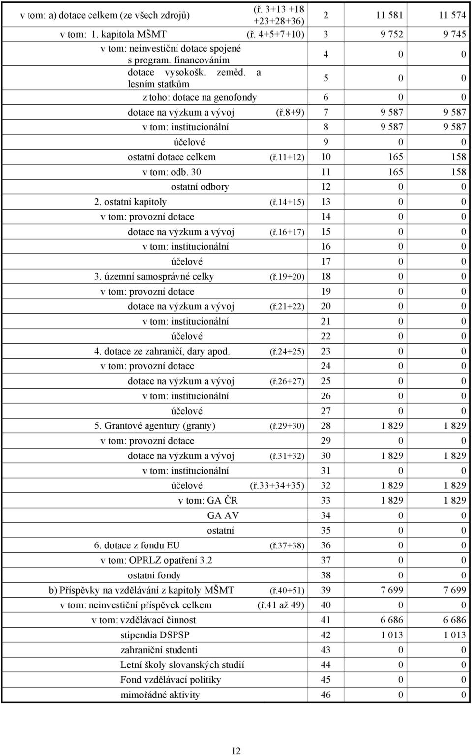 8+9) 7 9 587 9 587 v tom: institucionální 8 9 587 9 587 účelové 9 0 0 ostatní dotace celkem (ř.11+12) 10 165 158 v tom: odb. 30 11 165 158 ostatní odbory 12 0 0 2. ostatní kapitoly (ř.