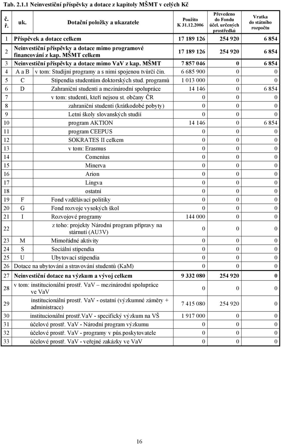 MŠMT celkem 3 Neinvestiční příspěvky a dotace mimo VaV z kap. MŠMT 7 857 046 0 6 854 4 A a B v tom: Studijní programy a s nimi spojenou tvůrčí čin.