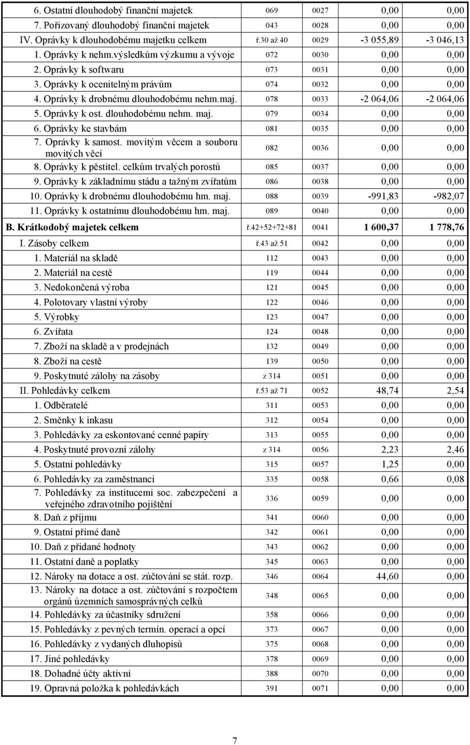 078 0033-2 064,06-2 064,06 5. Oprávky k ost. dlouhodobému nehm. maj. 079 0034 0,00 0,00 6. Oprávky ke stavbám 081 0035 0,00 0,00 7. Oprávky k samost.