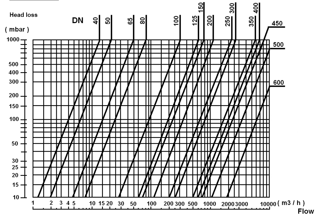 SPECIFICATIONS / SPECIFIKACE : Wafer swing check valve / Mezipřírubová zpětná klapka Vertical position with ascendant fluid or horizontal position (respect the flow direction indicated by the arrow)