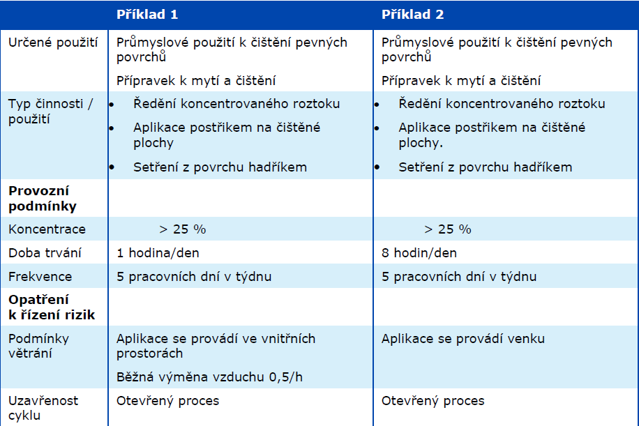 Příklady