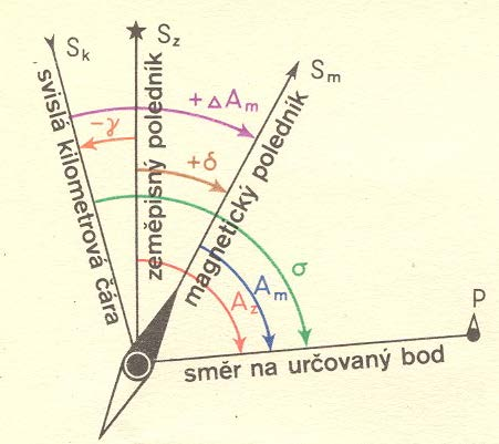 Určování azimutu Zeměpisný azimut (Az) je vodorovný úhel sevřený větví zeměpisného poledníku a směrem na určovaný