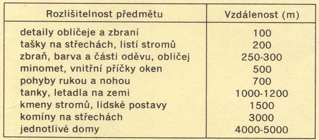 Odhadem Vzdálenost lze odhadnout pomocí rozlišení detailů na pozorovaných