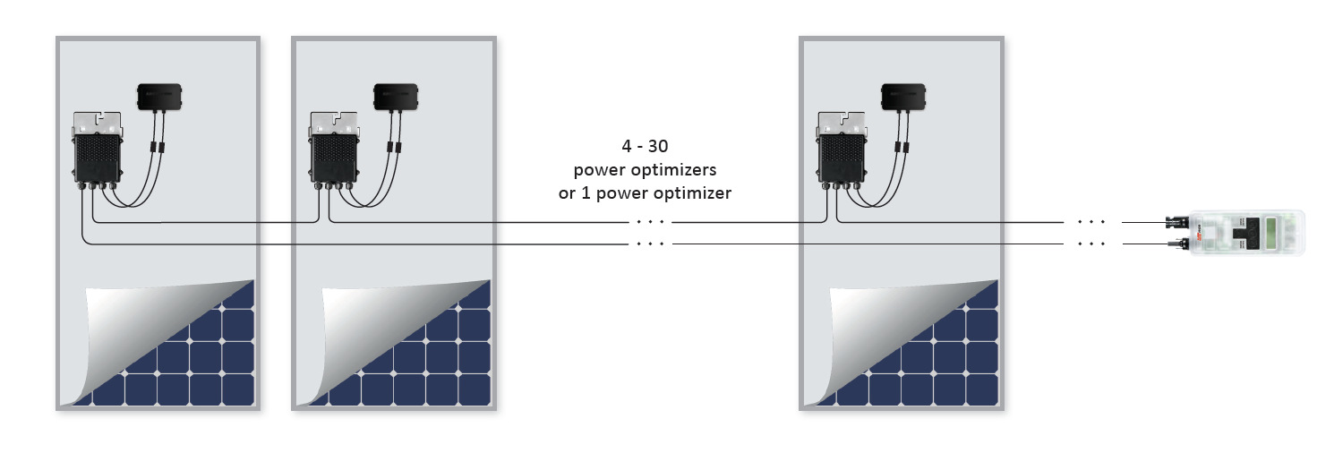 Výhody SolarEdge Key Umožňuje práci výkonových optimizérů s fcí nezávislé optimalizace (IndOP TM ) se střídači jiných výrobců, a to bez nutnosti instalovat dodatečné hardwarové rozhraní Rychlá,