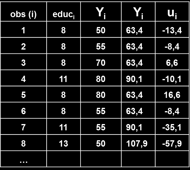 Regresní analýza populace y = β 0 + β 1 x + u