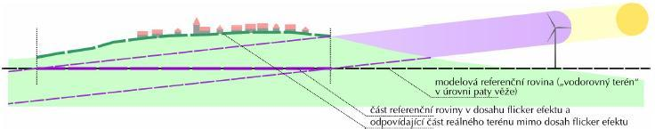 Studie vrhu stínů (flicker) Zjednodušeně: dopad stínu na zem Legislativa ČR neposuzuje Flicker efekt je vypočítán pro astronomické maximum (např.