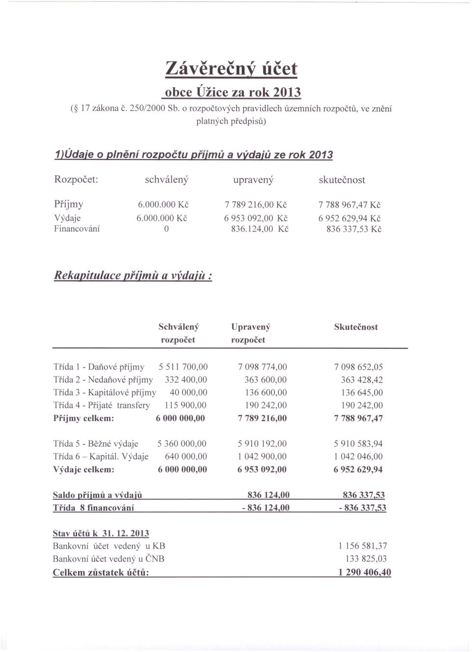 000 Kč 7789216,00 Kč 7788967,47 Kč Výdaje 6.000.000 Kč 6 953 092,00 Kč 6 952 629,94 Kč Financování O 836.