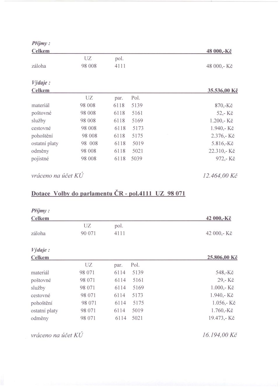 310,- Kč pojistné 98008 6118 5039 972,- Kč vráceno na účet KÚ 12.464,00 Kč v Dotace Volby do parlamentu CR - pol.4111 UZ 98071 Příjmy: 42000,-Kč UZ pol. záloha 90071 4111 42000,- Kč Výdaje: UZ par.