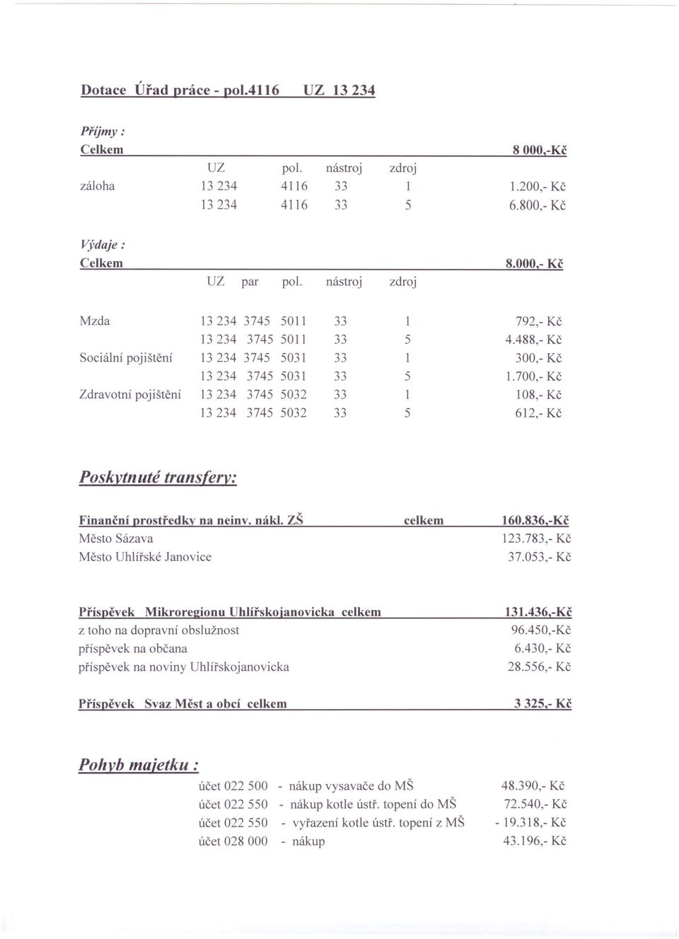 700,- Kč Zdravotní pojištění 13234 3745 5032 33 1 108,- Kč 13234 3745 5032 33 5 612,- Kč Poskytnuté transfery: Finanční prostředky na neinv. nákl. ZŠ celkem 160.836,-Kč Město Sázava 123.