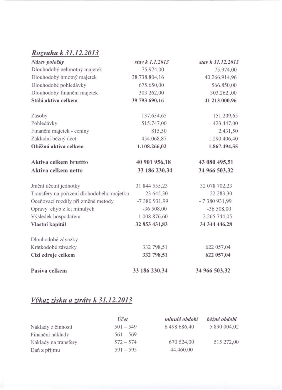 447,00 Finanční majetek - ceniny 815,50 2.431,50 Základní běžný účet 454.068,87 1.290.406,40 Oběžná aktiva celkem 1.108.266,02 1.867.