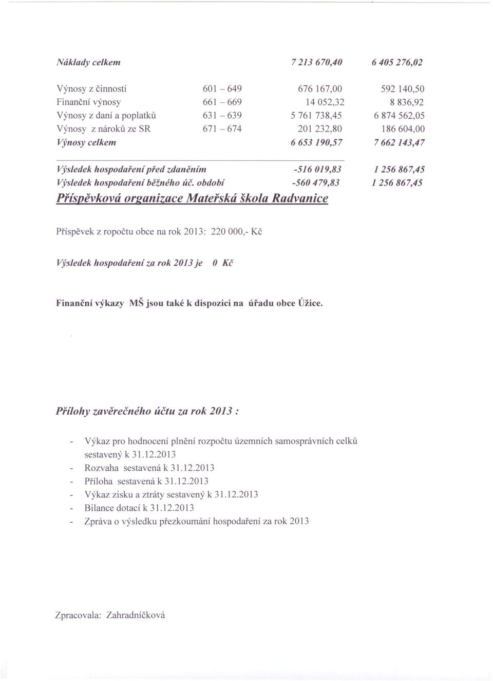 období -560479,83 Příspěvková organizace Mateřská škola Radvanice 1256867,45 1256867,45 Příspěvek z ropo čtu obce na rok 2013: 220000,- Kč Výsledek hospodaření za rok 2013 je O Kč Finanční výkazy MŠ
