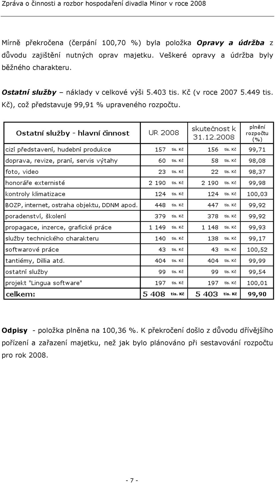 Kč (v roce 2007 5.449 tis. Kč), což představuje 99,91 % upraveného rozpočtu. Odpisy - položka plněna na 100,36 %.