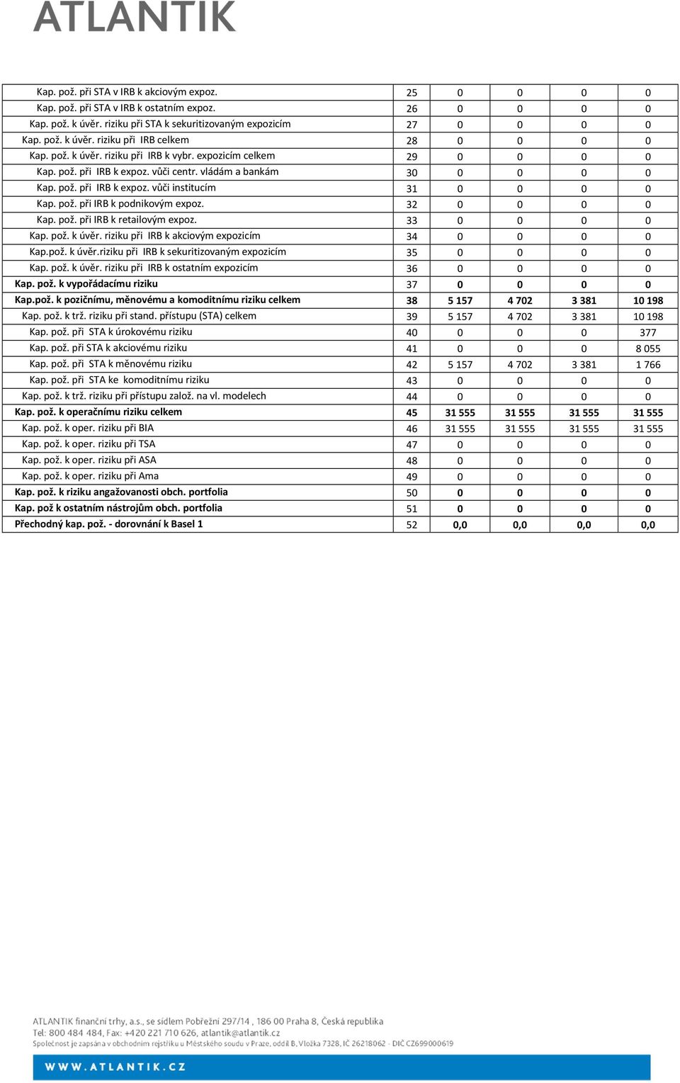 32 0 0 0 0 Kap. pož. při IRB k retailovým expoz. 33 0 0 0 0 Kap. pož. k úvěr. riziku při IRB k akciovým expozicím 34 0 0 0 0 Kap.pož. k úvěr.riziku při IRB k sekuritizovaným expozicím 35 0 0 0 0 Kap.