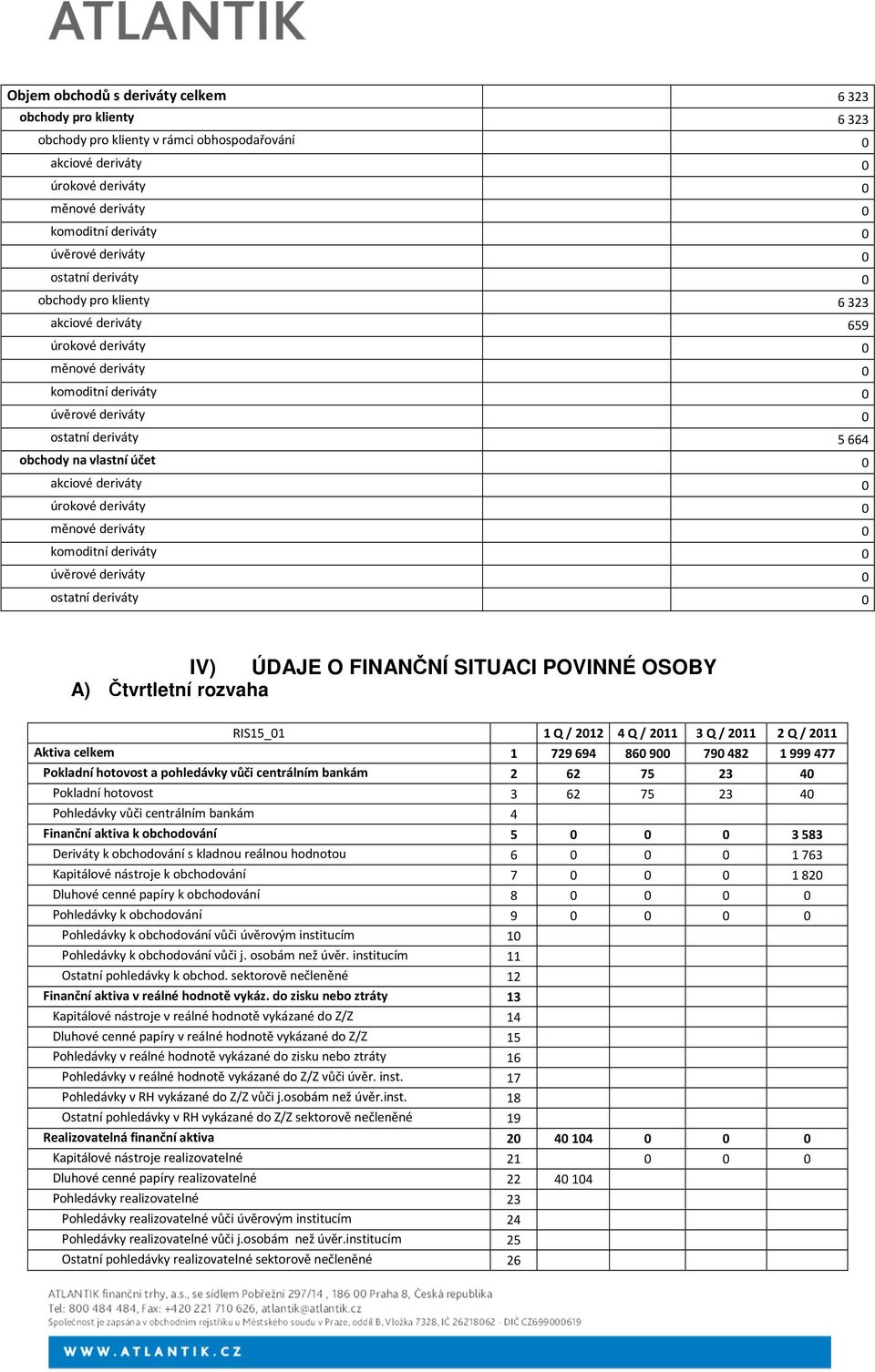 0 akciové deriváty 0 úrokové deriváty 0 měnové deriváty 0 komoditní deriváty 0 úvěrové deriváty 0 ostatní deriváty 0 IV) ÚDAJE O FINANČNÍ SITUACI POVINNÉ OSOBY A) Čtvrtletní rozvaha RIS15_01 1 Q /