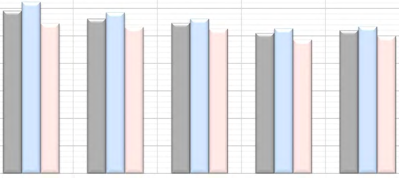 MATEMATIKA ČISTÁ NEÚSPĚŠNOST A % SKÓR MATEMATIKA - ČISTÁ NEÚSPĚŠNOST A % SKÓR MZ 2011-2015 JARO - ŘÁDNÝ TERMÍN, POVINNÉ ZKOUŠKY 35 70 PODÍL NEÚSPĚŠNÝCH Z KONAJÍCÍCH (%) 30 25 20 15 10 5 22,5 22,1