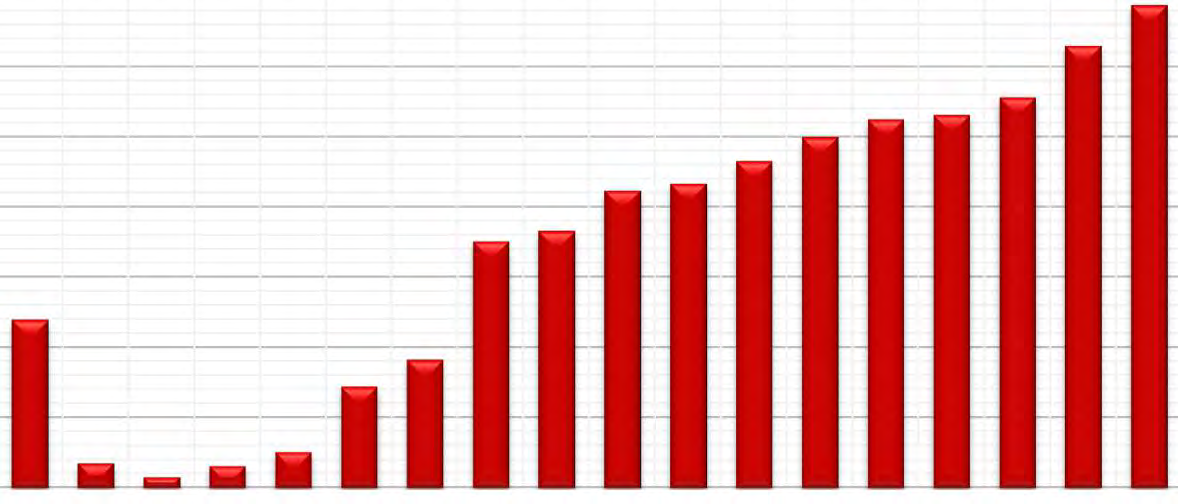 MATEMATIKA ČISTÁ NEÚSPĚŠNOST PODÍL NEÚSPĚŠNÝCH Z KONAJÍCÍCH (%) 80 70 60 50 40 30 20 10 0 24,1 MATEMATIKA - ČISTÁ NEÚSPĚŠNOST MZ 2015 a 2014 JARO - ŘÁDNÝ TERMÍN, POVINNÉ ZKOUŠKY